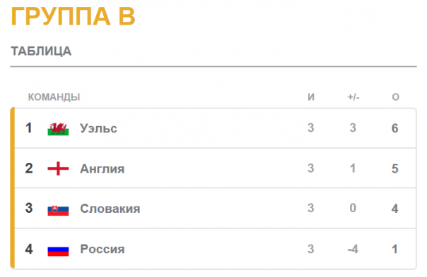 Новости дня от Юлии Витязевой. Матч Россия – Уэльс. Хоттабыча нам явно не хватало