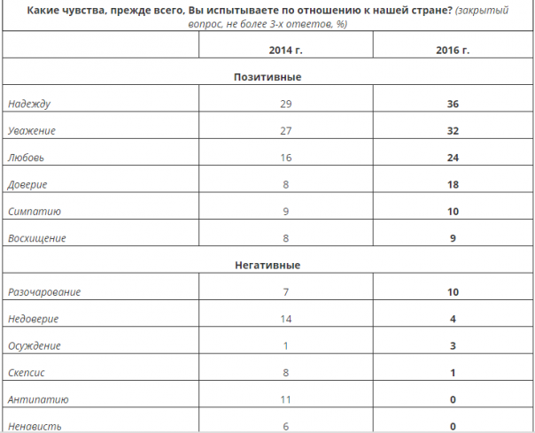 Патриотизм в России: если завтра война, если завтра в поход (опрос) Патриотизм в России: если завтра война, если завтра в поход (опрос)