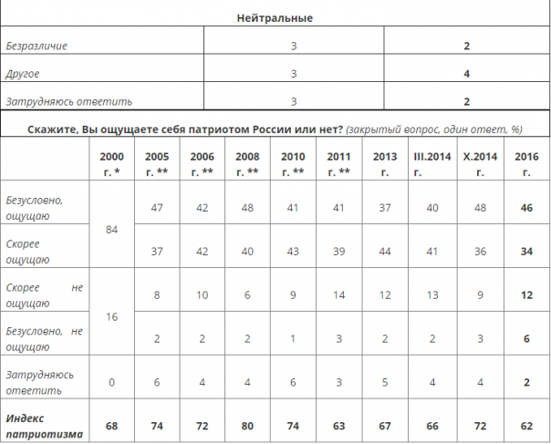 Патриотизм в России: если завтра война, если завтра в поход (опрос) Патриотизм в России: если завтра война, если завтра в поход (опрос)