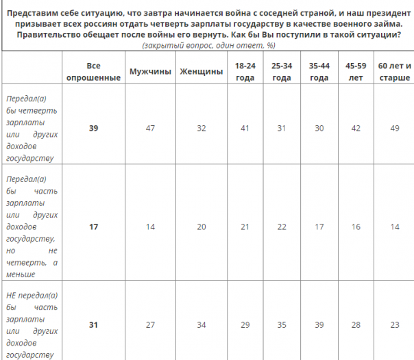 Патриотизм в России: если завтра война, если завтра в поход (опрос) Патриотизм в России: если завтра война, если завтра в поход (опрос)