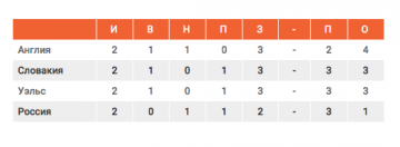 Евро-2016: Ситуация в нашей группе. Шансы нашей команды