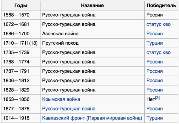 Турция и Россия: War. War never changes Турция и Россия: War. War never changes