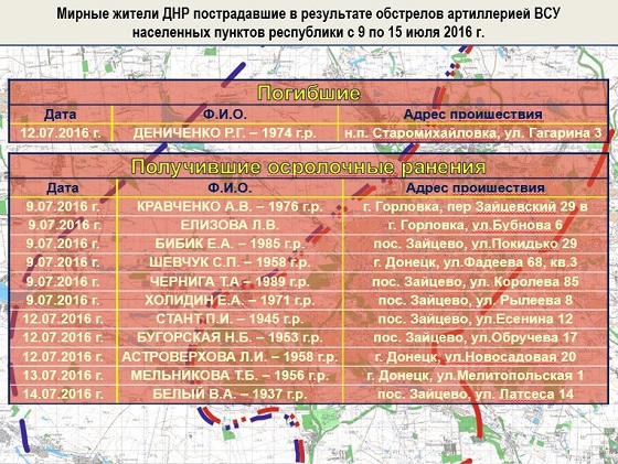 Сводка от МО ДНР 15 июля 2016 года. Украина разжигает конфликт: ВСУ 2862 раза обстреляли ДНР за неделю (Дополнено) Сводка от МО ДНР 15 июля 2016 года. Украина разжигает конфликт: ВСУ 2862 раза обстреляли ДНР за неделю (Дополнено)