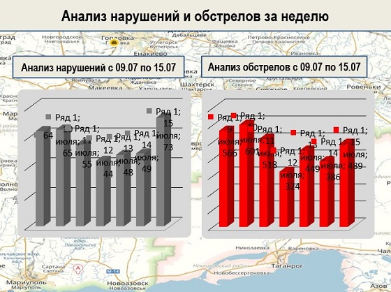 Сводка от МО ДНР 15 июля 2016 года. Украина разжигает конфликт: ВСУ 2862 раза обстреляли ДНР за неделю (Дополнено) Сводка от МО ДНР 15 июля 2016 года. Украина разжигает конфликт: ВСУ 2862 раза обстреляли ДНР за неделю (Дополнено)