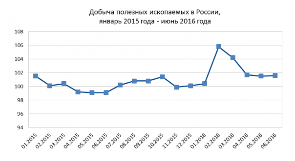 Промышленное производство в России в июне: сильнейший рост с 2014 года Промышленное производство в России в июне: сильнейший рост с 2014 года