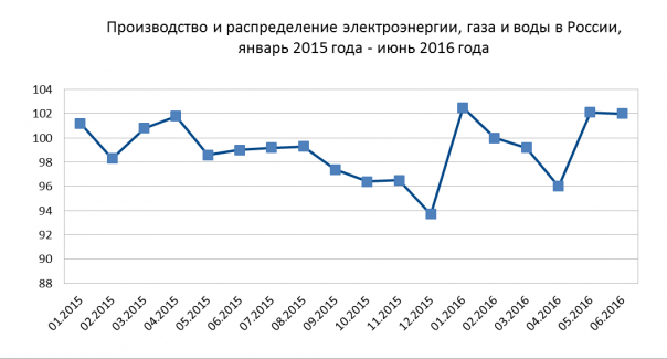 Промышленное производство в России в июне: сильнейший рост с 2014 года Промышленное производство в России в июне: сильнейший рост с 2014 года