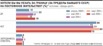 Четверть граждан задумывалась об эмиграции. Ради лучших условий жизни