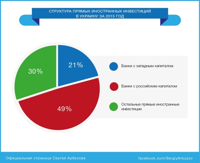 Российский капитал и гастарбайтеры пока держат украинскую экономику на плаву Российский капитал и гастарбайтеры пока держат украинскую экономику на плаву