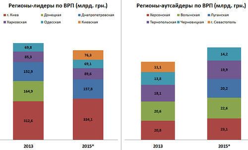 Где находится экономическое сердце Украины?