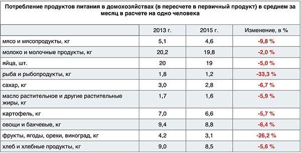Рацион украинца-2016 как квинтэссенция всех «перемог» Рацион украинца-2016 как квинтэссенция всех «перемог»