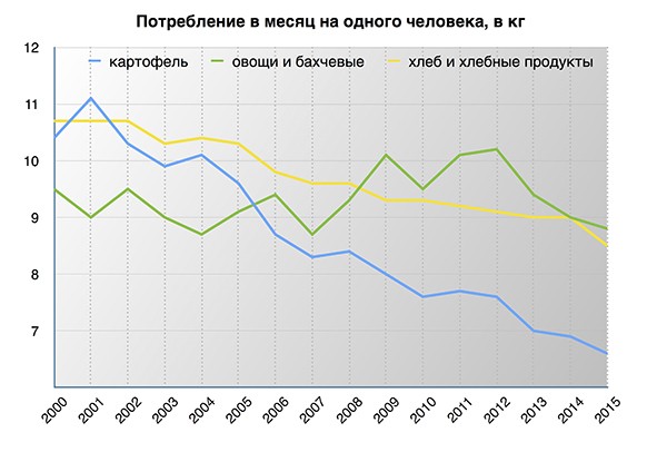 Рацион украинца-2016 как квинтэссенция всех «перемог» Рацион украинца-2016 как квинтэссенция всех «перемог»