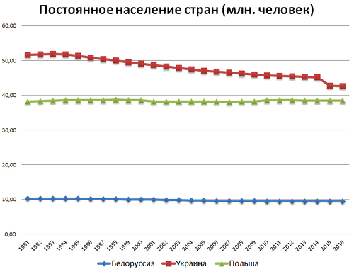 Украина: депопуляция, сегрегация, миграция Украина: депопуляция, сегрегация, миграция