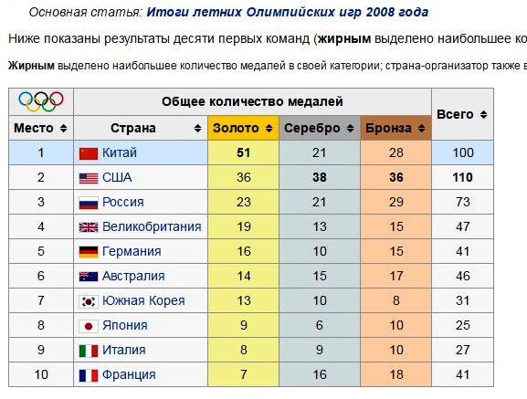 Смотрю я текущую таблицу медалей на Рио-2016 и недоумеваю... Смотрю я текущую таблицу медалей на Рио-2016 и недоумеваю...