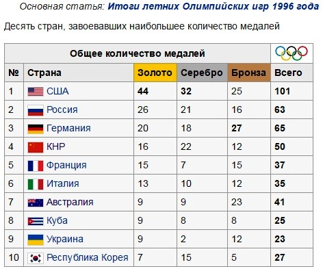 Смотрю я текущую таблицу медалей на Рио-2016 и недоумеваю... Смотрю я текущую таблицу медалей на Рио-2016 и недоумеваю...
