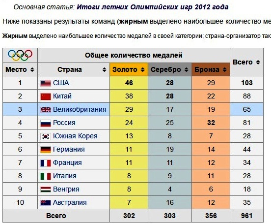 Смотрю я текущую таблицу медалей на Рио-2016 и недоумеваю... Смотрю я текущую таблицу медалей на Рио-2016 и недоумеваю...