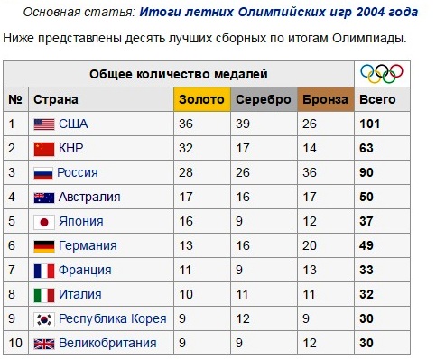 Смотрю я текущую таблицу медалей на Рио-2016 и недоумеваю... Смотрю я текущую таблицу медалей на Рио-2016 и недоумеваю...