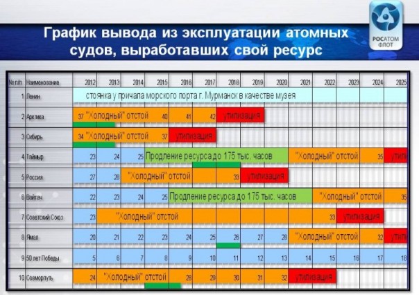 Российский атомный флот сбрасывает оковы