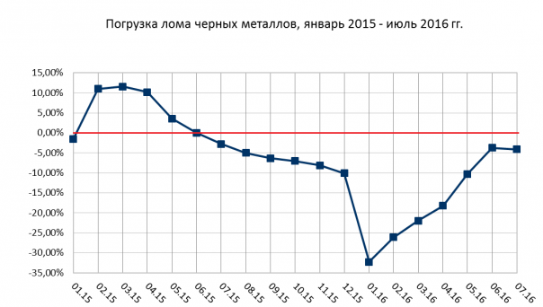 Позитив по экономике в июле 2016 года. Первые данные