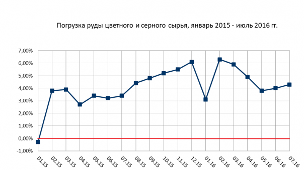 Позитив по экономике в июле 2016 года. Первые данные
