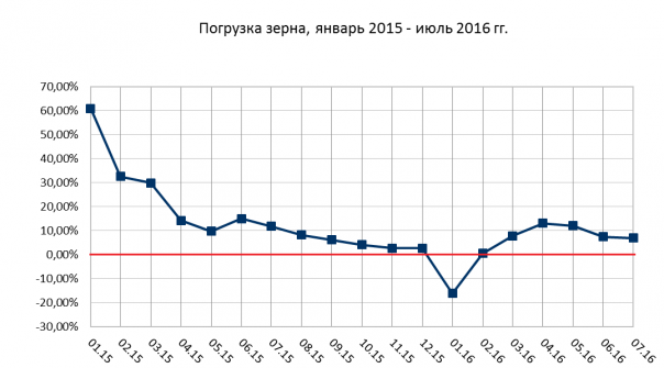 Позитив по экономике в июле 2016 года. Первые данные