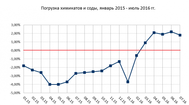 Позитив по экономике в июле 2016 года. Первые данные