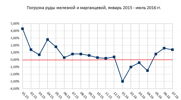 Позитив по экономике в июле 2016 года. Первые данные