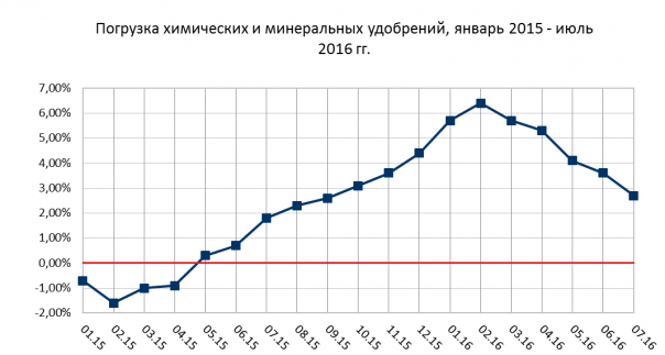 Позитив по экономике в июле 2016 года. Первые данные