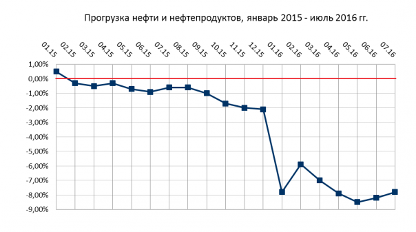 Позитив по экономике в июле 2016 года. Первые данные
