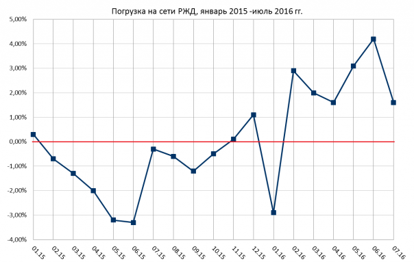 Позитив по экономике в июле 2016 года. Первые данные