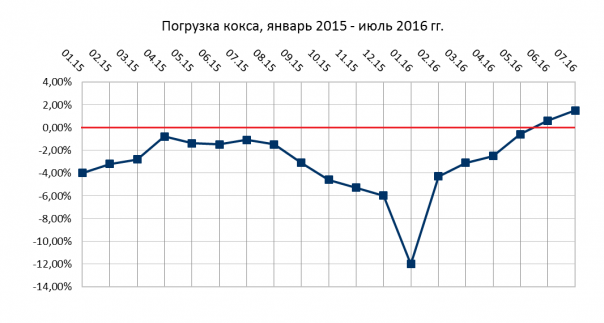 Позитив по экономике в июле 2016 года. Первые данные
