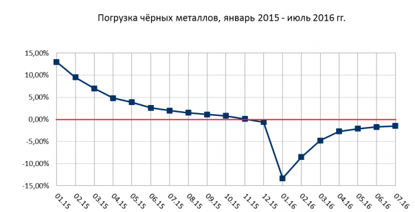 Позитив по экономике в июле 2016 года. Первые данные