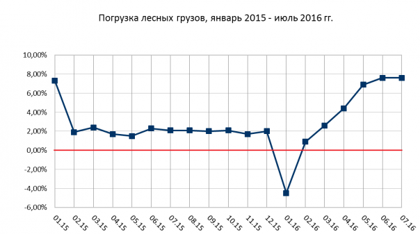 Позитив по экономике в июле 2016 года. Первые данные