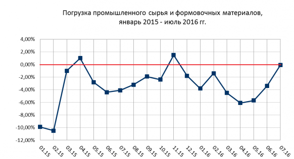Позитив по экономике в июле 2016 года. Первые данные