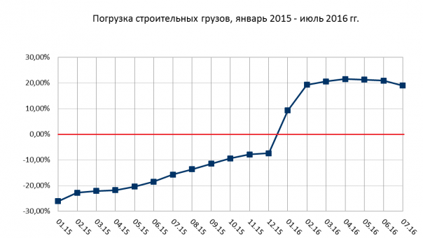 Позитив по экономике в июле 2016 года. Первые данные