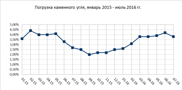 Позитив по экономике в июле 2016 года. Первые данные