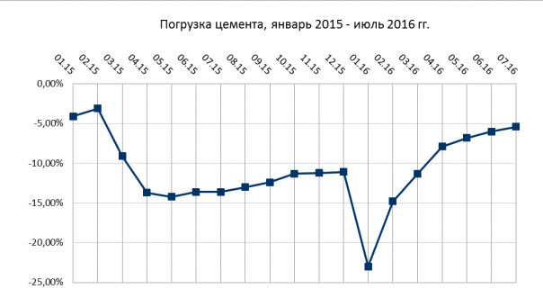 Позитив по экономике в июле 2016 года. Первые данные