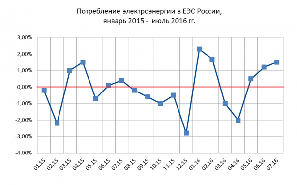 Позитив по экономике в июле 2016 года. Первые данные