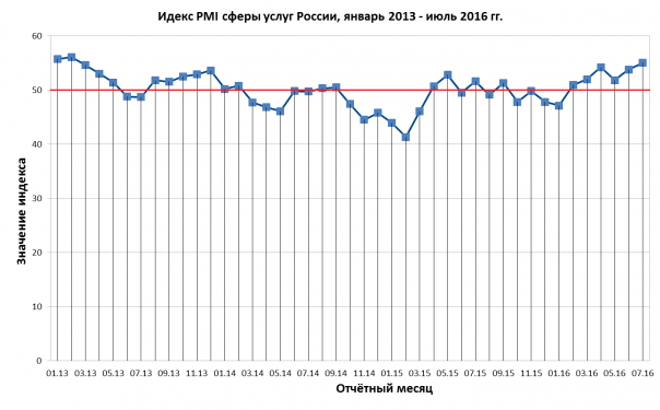 Позитив по экономике в июле 2016 года. Первые данные