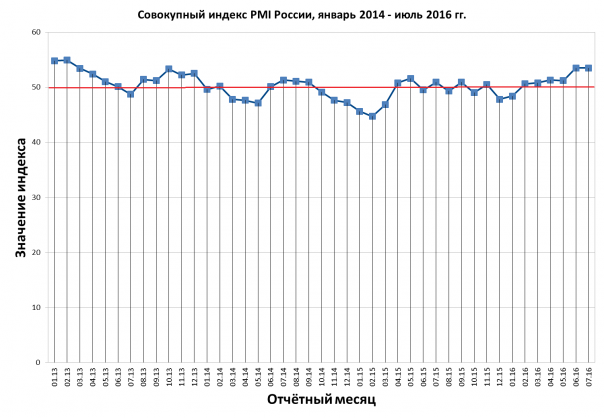 Позитив по экономике в июле 2016 года. Первые данные