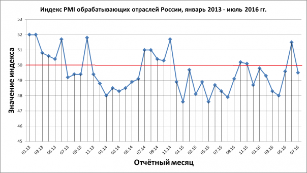 Позитив по экономике в июле 2016 года. Первые данные