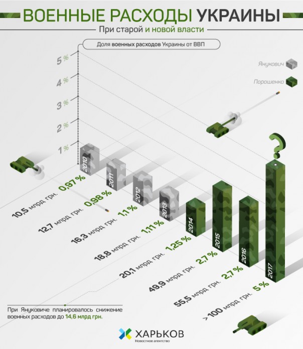 Подготовка к тотальной войне: военный бюджет Украины 2017. (Инфографика)