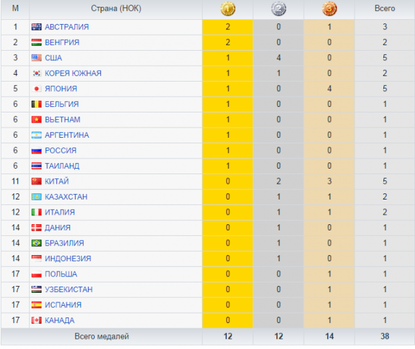 Сборная Россия после первого дня Олимпиады занимает 6-е место в медальном зачёте