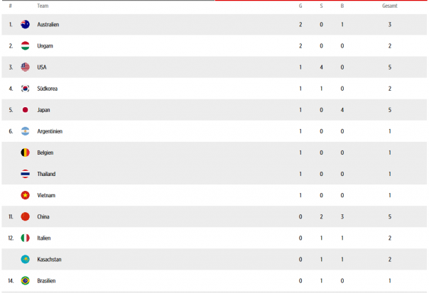Bild не публикует результаты России в медальном зачёте Олимпиады
