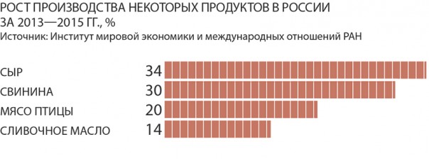 Не было бы счастья, да эмбарго помогло
