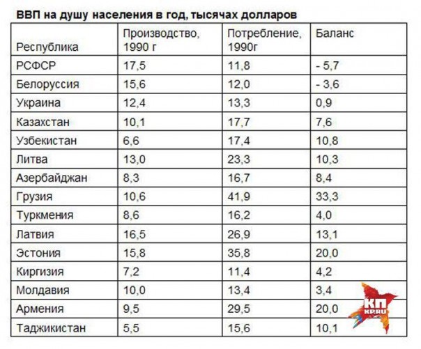 Кто кого кормил в СССР и кто больше проиграл от его развала Кто кого кормил в СССР и кто больше проиграл от его развала