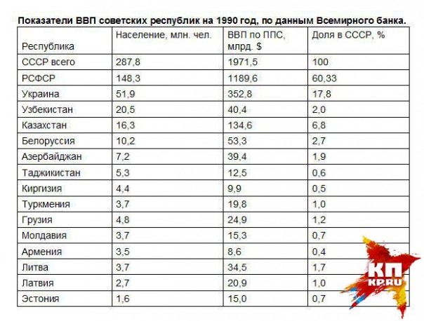 Кто кого кормил в СССР и кто больше проиграл от его развала Кто кого кормил в СССР и кто больше проиграл от его развала