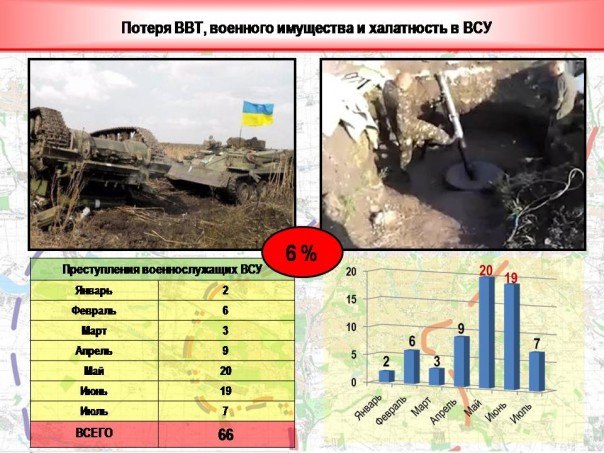 День 357: 180 обстрелов и 12 разрушенных домов (+ инфографика преступлений солдат ВСУ) День 357: 180 обстрелов и 12 разрушенных домов (+ инфографика преступлений солдат ВСУ)
