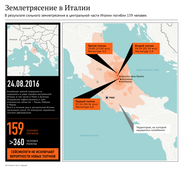 В Италии в результате землетрясения погибли 247 человек В Италии в результате землетрясения погибли 247 человек