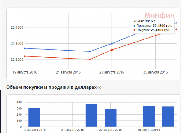 День Независимости не помог гривне