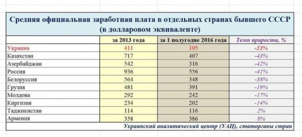 Скачем дальше! За время после Евромайдана средняя зарплата на Украине упала с 411 до 195 долларов